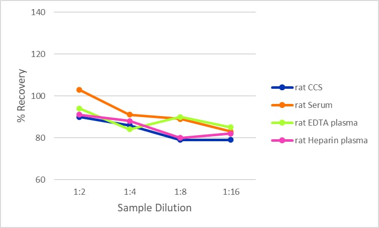 Simple Plex Rat MCP-1 Assay Linearity